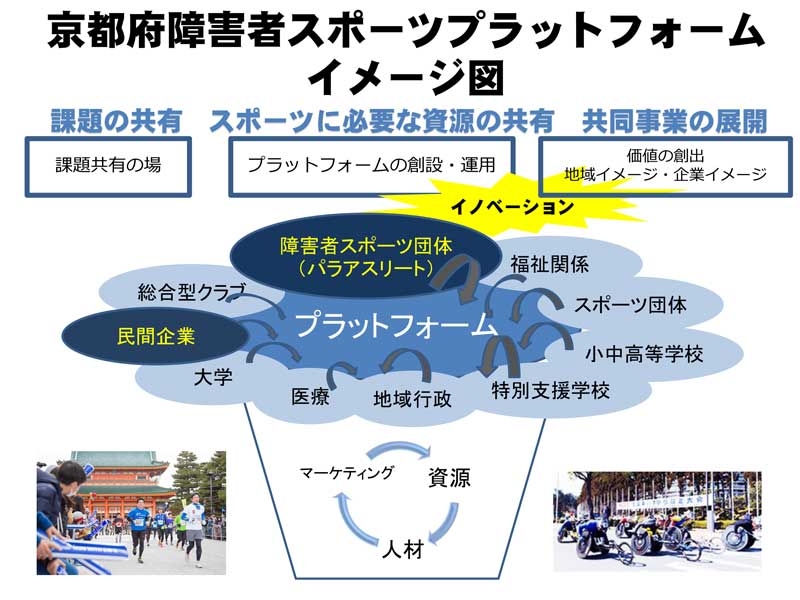 京都府障害者スポーツプラットフォームイメージ図